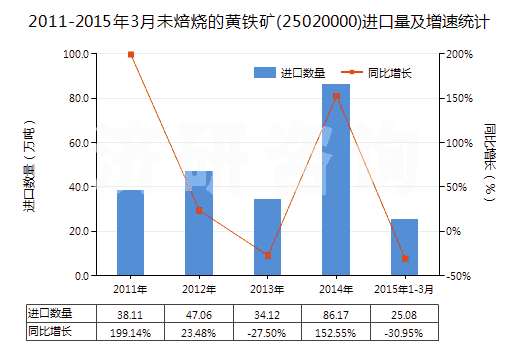 2011-2015年3月未焙燒的黃鐵礦(25020000)進口量及增速統(tǒng)計